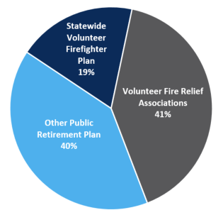 Pie Chart Fire Relief Plans Allocation as of March 31 2024