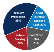 Pie Chart Fixed Income Allocation as of March 31 2024