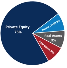 Pie Chart Private Markets Allocation as of March 31 2024
