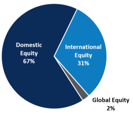 Pie Chart Public Equity Allocation March 31 2024
