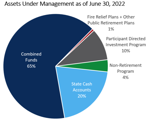 SBI Assets Under Management Pie Chart as of June 30 2022