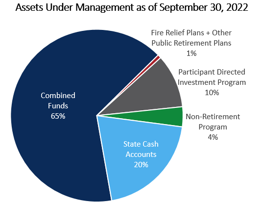 SBI Assets Under Management Pie Chart as of September 30 2022
