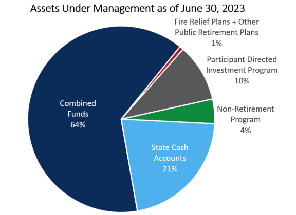 Pie Chart SBI Assets Under Management as of June 30 2023