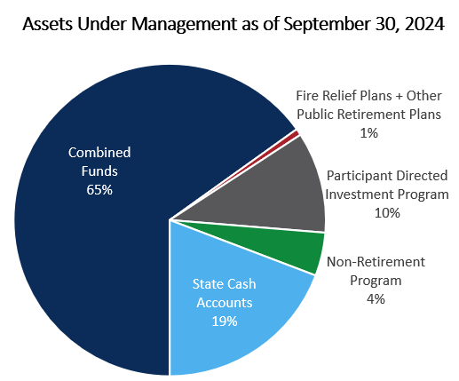 AUM Pie Chart as of September 30 2024