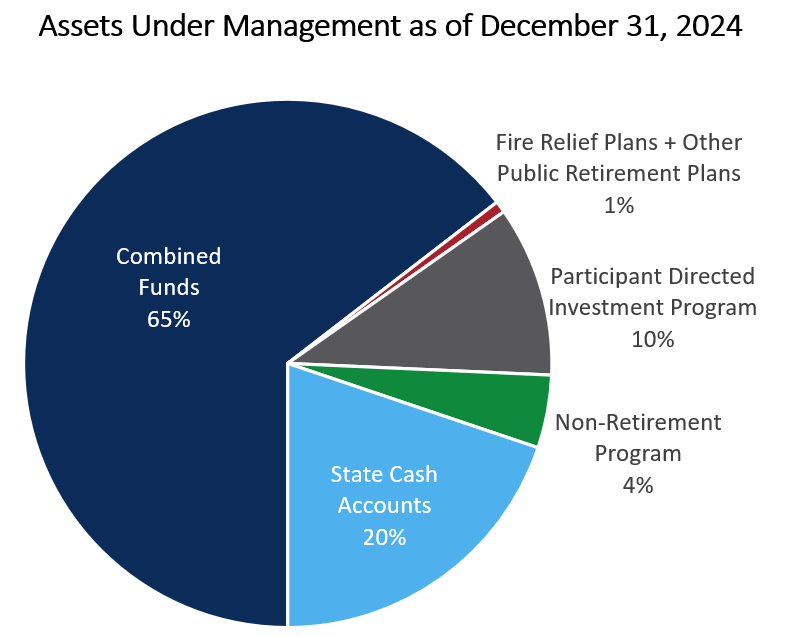 AUM Pie Chart as of December 31 2024