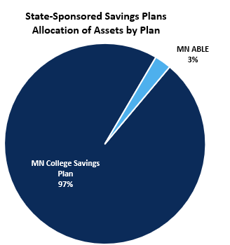 State-Sponsored Savings Plans Allocation by Plan as of March 31 2025