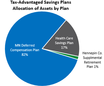 Pie Chart Tax-Advantaged Savings Plans Allocation as of March 31 2025