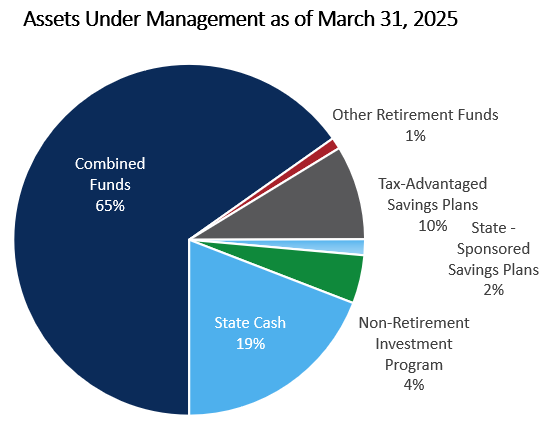AUM Pie Chart as of March 31 2025