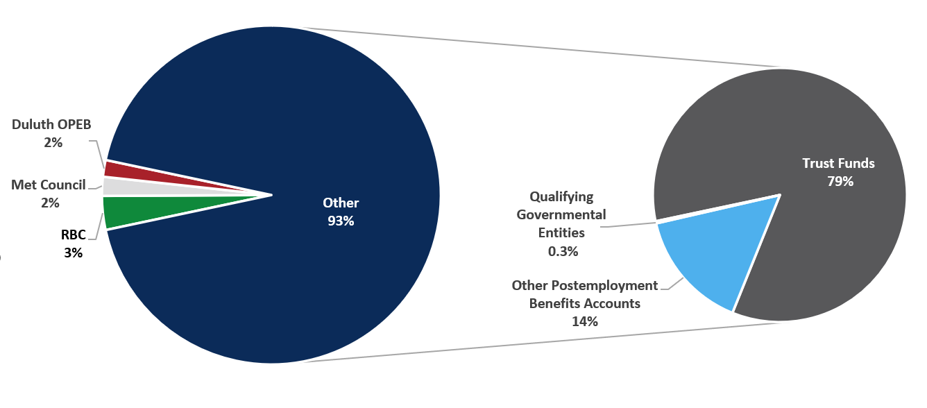 Pie Chart Non-Retirement Allocation as of March 31 2025