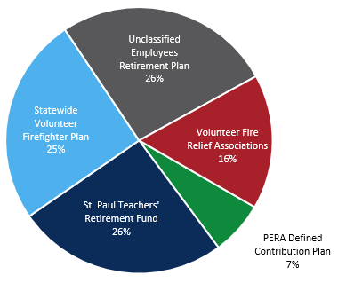 Pie Chart Other Public Retirement Plans March 31 2025