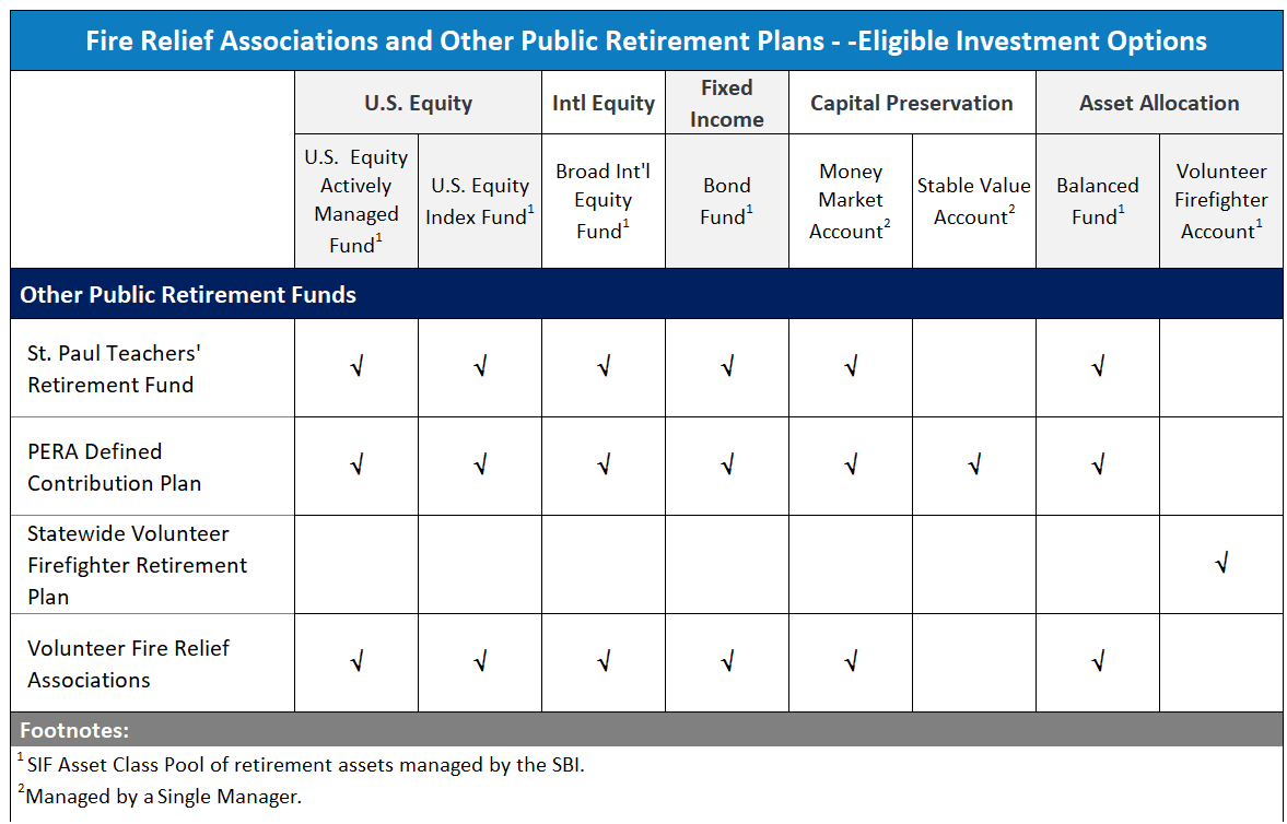 Table with list of Other Public Retirement Plans Investment Options