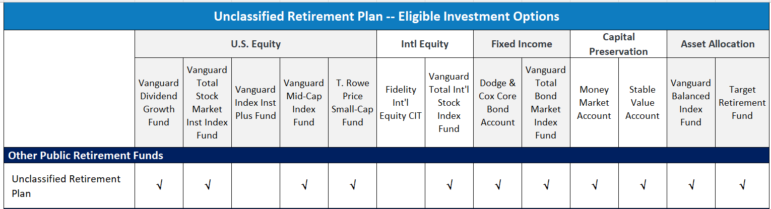 Table with list of Unclassified Plan Investment Options