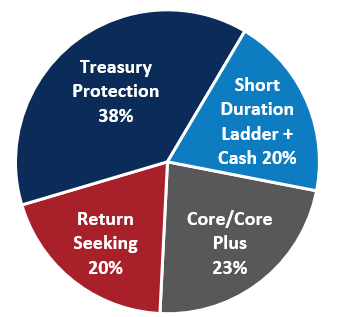 Pie Chart Fixed Income Allocation June 30 2025