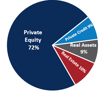 Pie Chart Private Markets Allocation June 30 2025