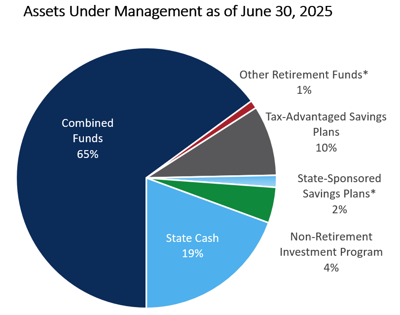 Pie Chart SBI Assets Under Management June 30 2025