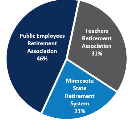 Pie Chart Combined Fund Participating Plans as of June 30 2025