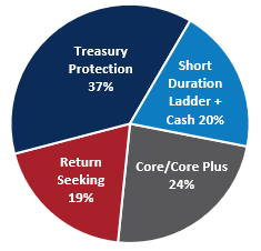 Pie Chart Fixed Income Allocation September 30 2025