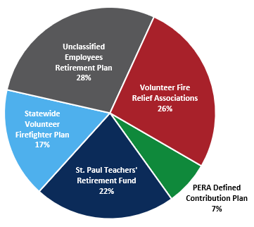 Pie Chart Other Public Retirement Plans September 30 2025