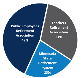 Pie Chart Combined Fund Participating Plans as of September 30 2025
