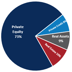 Pie Chart Private Markets Allocation September 30 2025