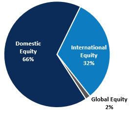 Pie Chart Public Equity Allocation September 30 2025