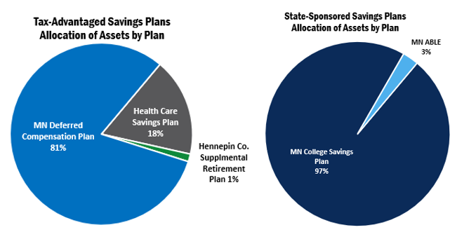 Pie Chart Participant Directed Investments September 30 2025