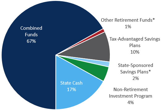 Pie Chart Total AUM September 30 2025