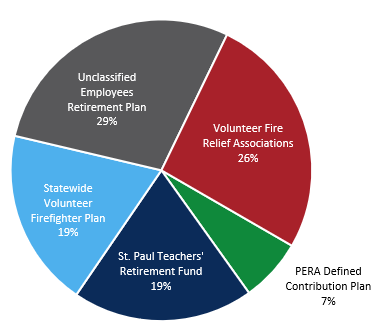 Pie Chart Other Public Retirement Plans December 31 2025