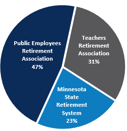 Pie Chart Combined Fund Participating Plans as of December 31 2025