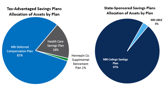 Pie Chart Tax-Advantaged and State Sponsored Savings Plan Allocation December 31 2025