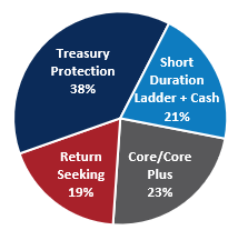 Fixed Income Allocation Chart as of March 31 2026