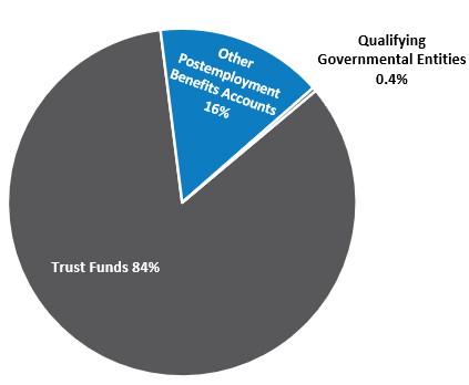 Non-Retirement Investment Program Plan Allocation Chart as of March 31 2026