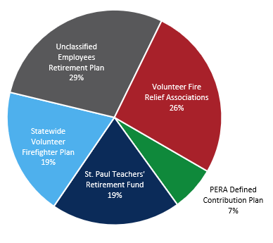 Other Public Retirement Plans Allocation as of March 31 2026