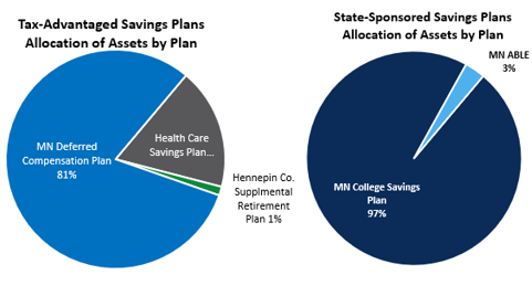 Participant Directred Investments Allocation Chart as of March 31 2026