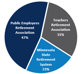 Pie Chart Combined Fund Participating Plans as of March 31 2026