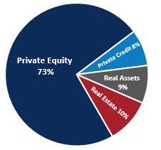 Private Markets Allocation Chart as of March 31 2026