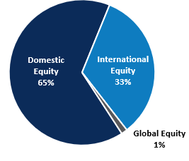 Public Equity Allocation Chart as of March 31 2026