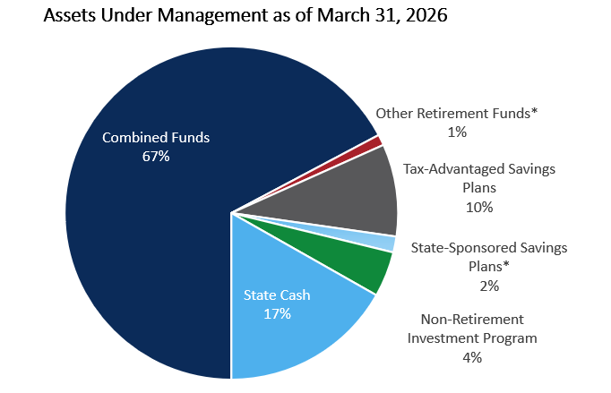 Total Assets Under Management Chart as of March 31 2026