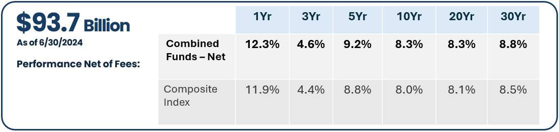 Table Combined Funds Fiscal Year 2024 Performance Returns