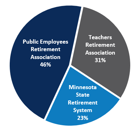 Combined Funds Allocation Pie Chart as of December 31 2024