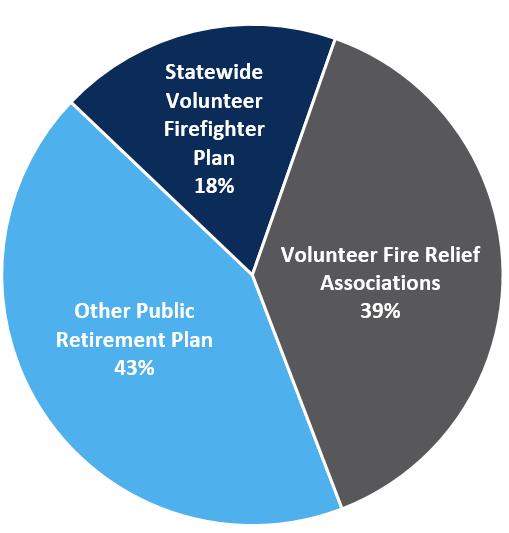 Fire Relief Plans Allocation Pie Chart as of December 31 2023
