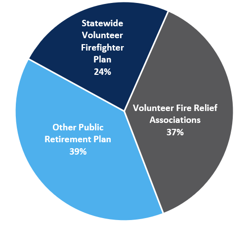 Fire Relief Plans Allocation as of December 31 2024