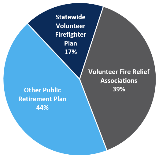 Fire Relief Plans Allocation Pie Chart 3 31 2023