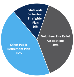 Pie Chart Fire Relief Plans Allocation as of June 30 2023