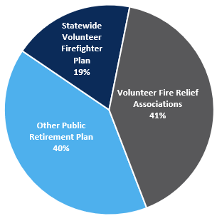 Fire Relief Plans Allocation as of September 30 2024