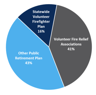 Fire Relief Plans Allocation Pie Chart as of June 30 2022