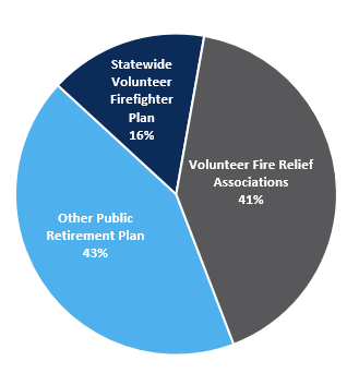 Fire Relief Plans Allocation Pie Chart as of September 30 2022