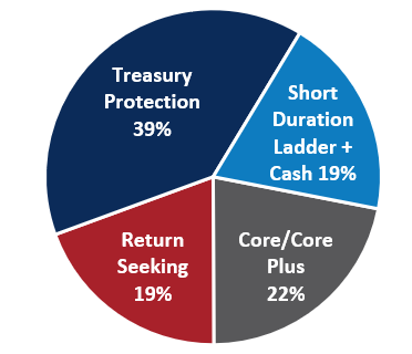 Fixed Income Allocation Pie Chart as of December 31 2024