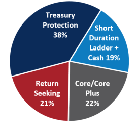 Fixed Income Allocation 12 31 2022