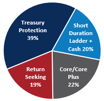 Fixed Income Allocation Pie Chart as of March 31 2025